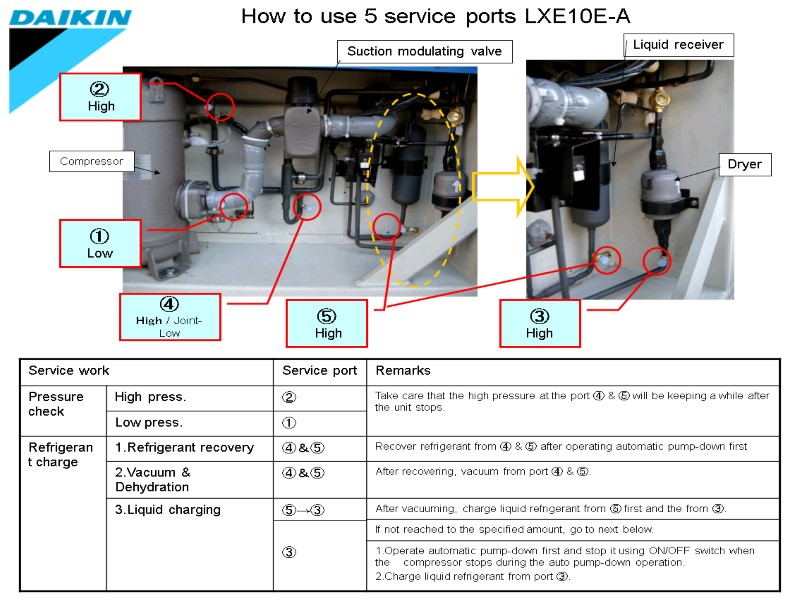 How to use 5 service ports LXE10E-A ②  High . ① Low ④